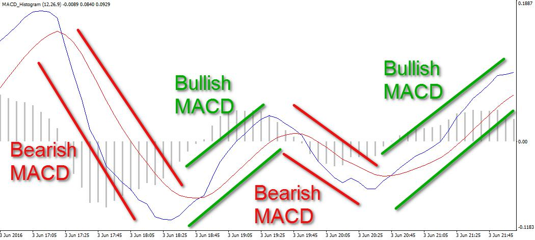 MACD