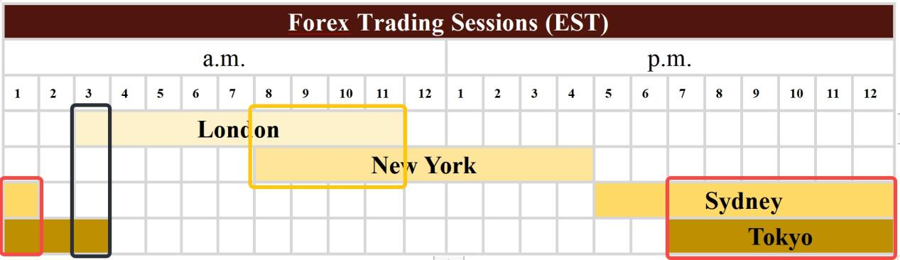 Forex trading sessions (EST)